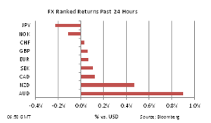 Forex 24h performance